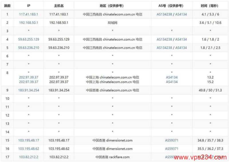 31IDC香港大带宽服务器网络测试-电信去程路由