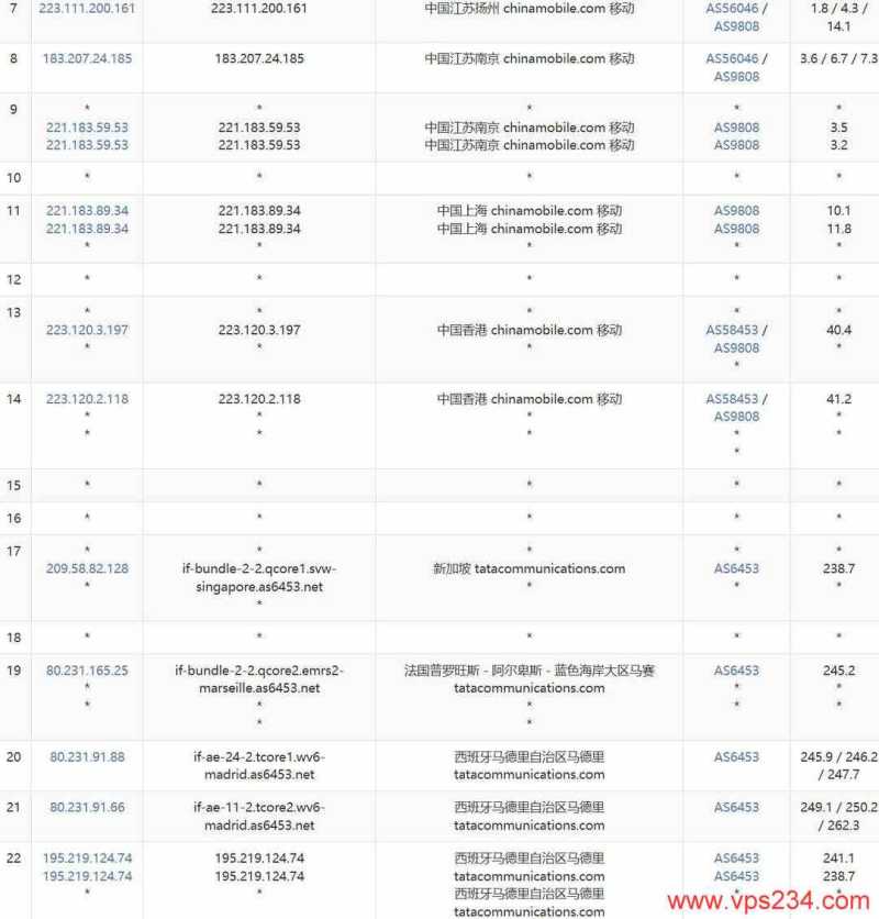 justhost.asia西班牙VPS网络测试-移动去程路由