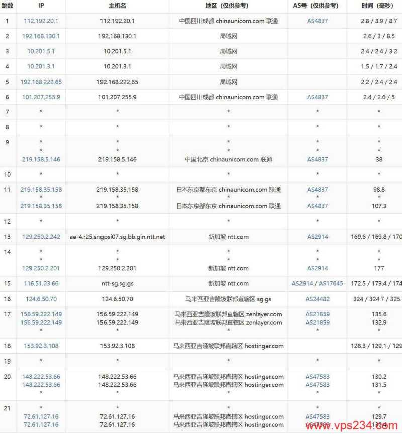 Hostinger马来西亚VPS网络测试-联通去程路由