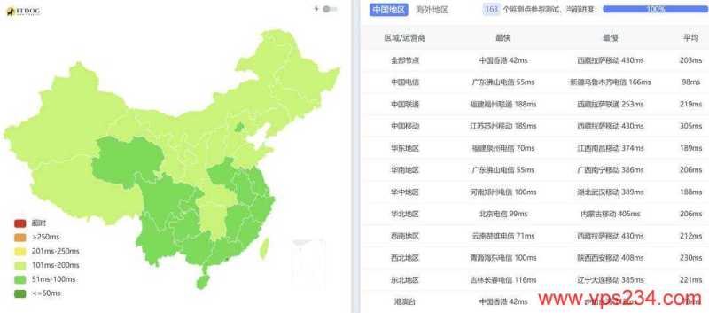 Casbay马来西亚VPS网络测试-全国三网Ping平均延迟