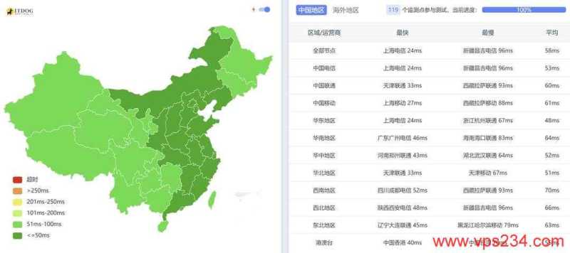 HostKVM韩国VPS测评-全国三网Ping平均延迟测试