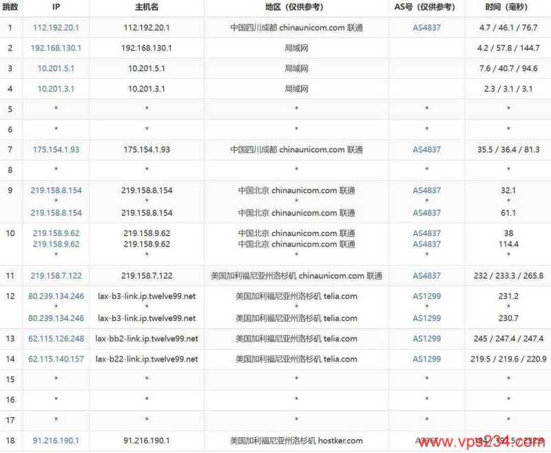 遨游主机美国VPS网络测试-联通去程路由