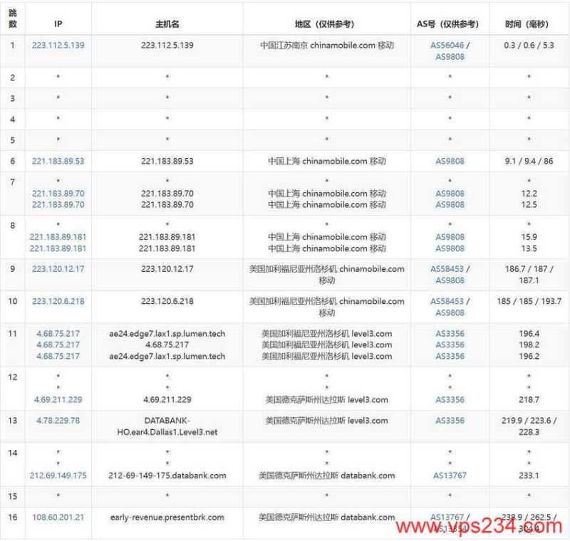 Database Mart美国独立服务器测评 - 移动去程路由