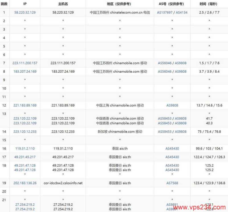 WePC泰国家宽VPS网络测试-移动去程路由