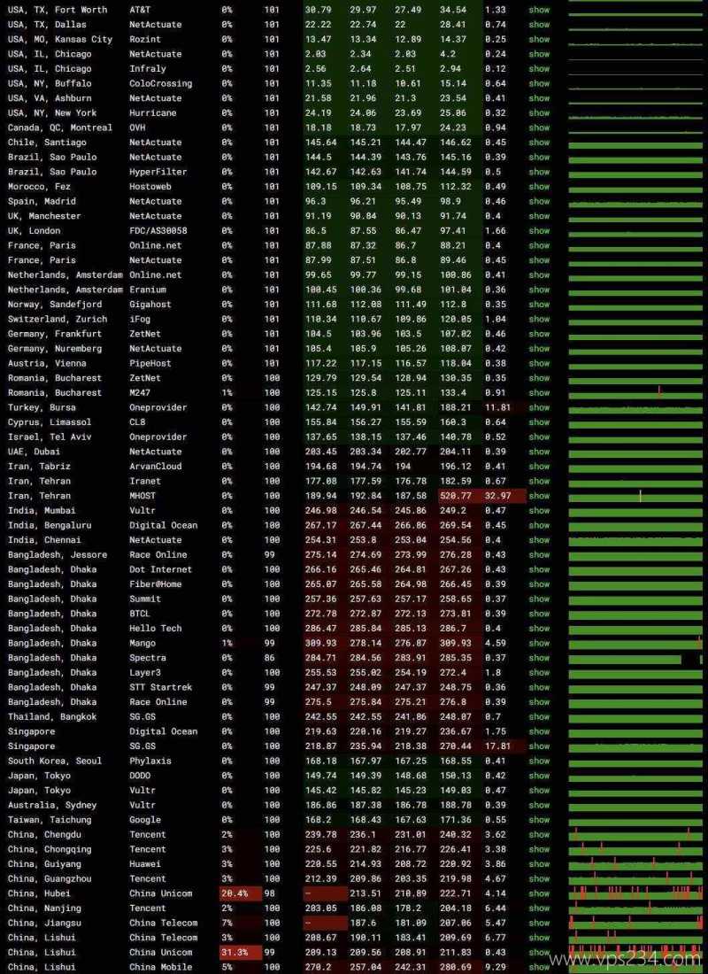 丽萨主机芝加哥机房美国家宽VPS网络测试-全球稳定性