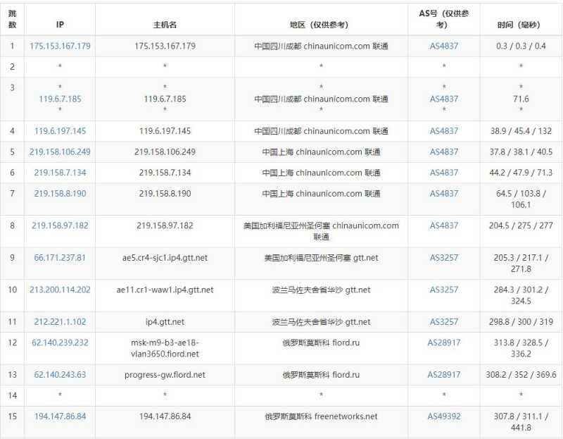 JustVPS俄罗斯VPS测评 - 联通去程路由