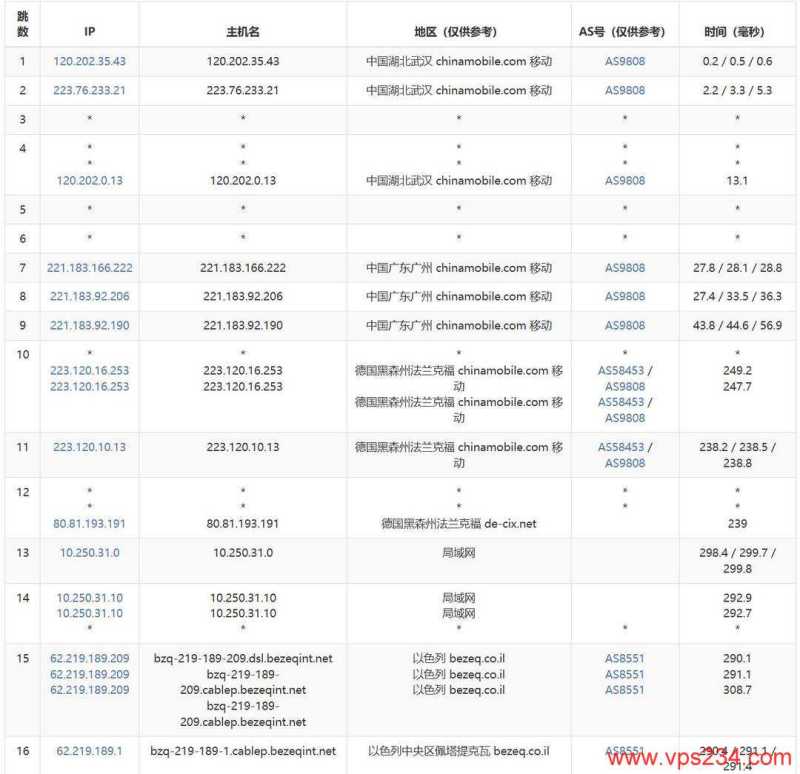 justhost.asia以色列VPS网络测评-移动去程路由
