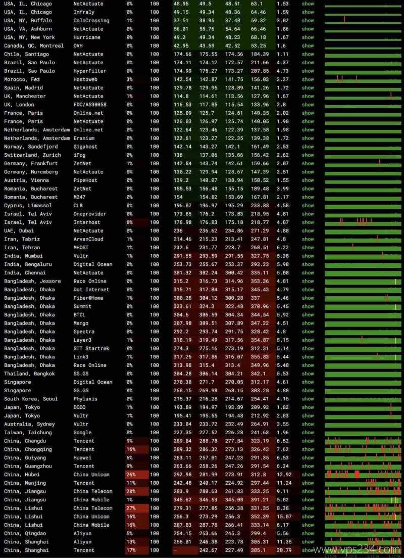 IPRaft加拿大VPS网络测试-稳定性