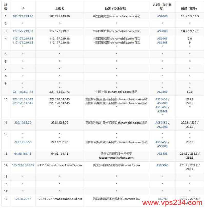 CUBECLOUD美国VPS测评-移动去程路由