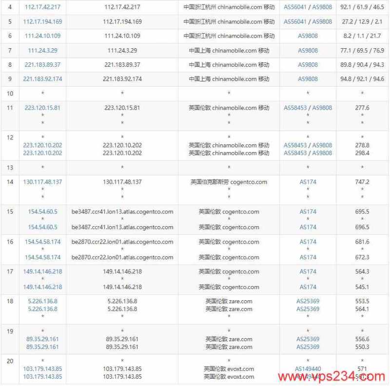Evoxt英国VPS测评 - 移动去程路由