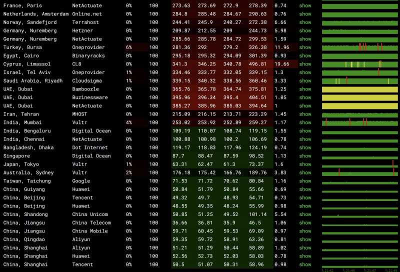 AIKVM韩国VPS测评 - 全球网络稳定性测试