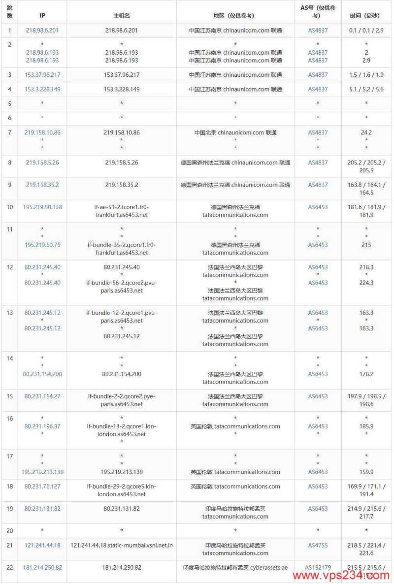 IPRaft印度VPS测评-联通去程路由