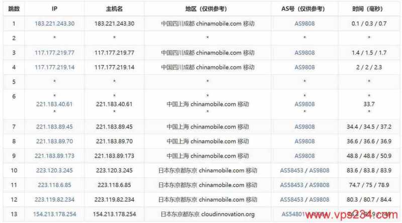 Lightlayer日本VPS测评-移动去程路由