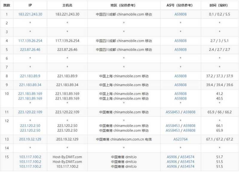 DMIT香港VPS测评 - 移动去程路由