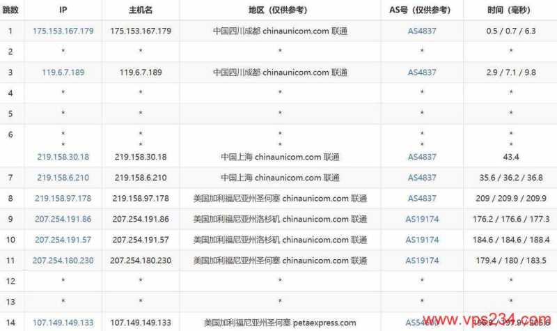 RAKsmart美国VPS网络测试-联通去程路由