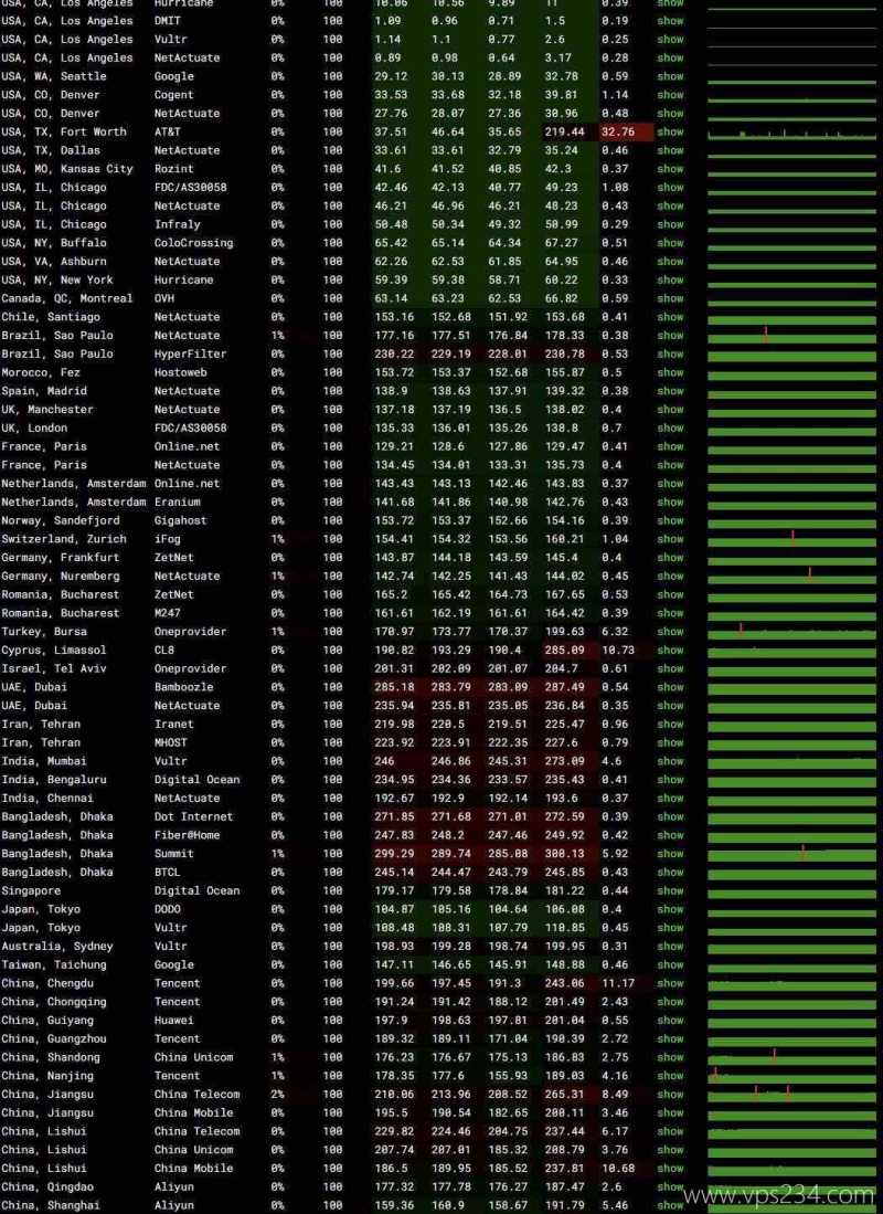 荫云美国家宽VPS测评-稳定性