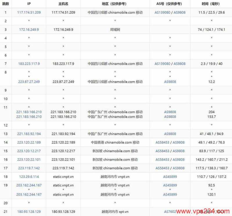 丽萨主机越南家宽VPS网络测试-移动去程路由