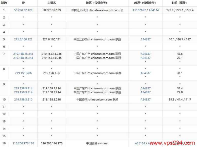 HostKVM香港VPS网络测试-联通去程路由