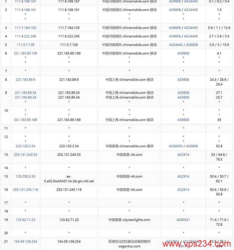 zlidc菲律宾VPS测评 - 移动去程路由
