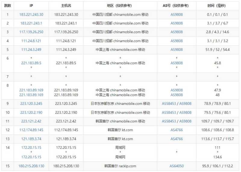 爱用云互联韩国VPS测评 - 移动去程路由