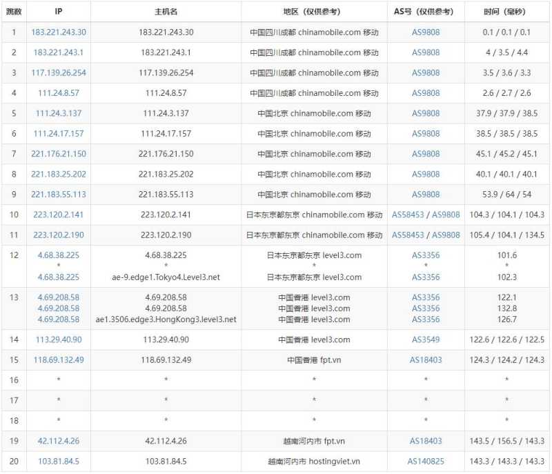 HostingViet越南VPS测评 - 移动去程路由