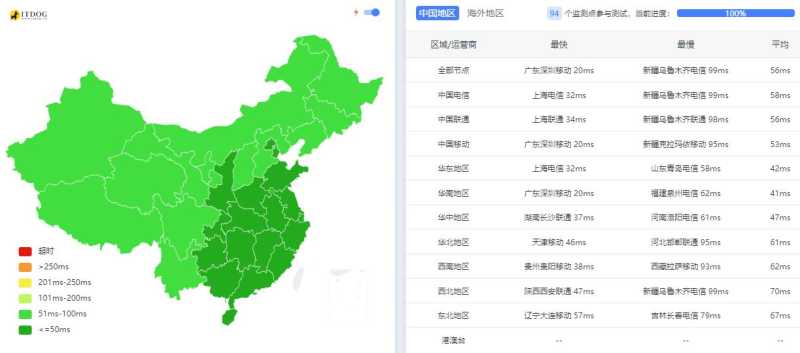 HostKVM香港高防VPS测评 - 全国三网Ping平均延迟测试