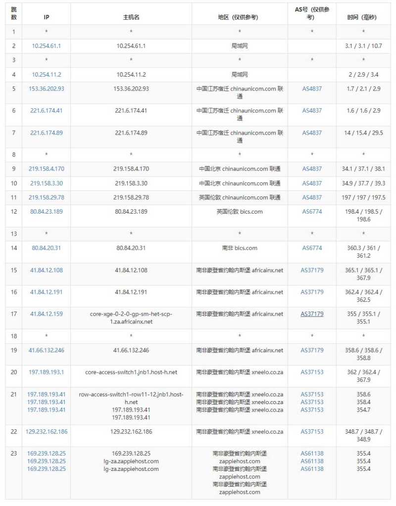 Zappie Host南非VPS测评 - 联通去程路由