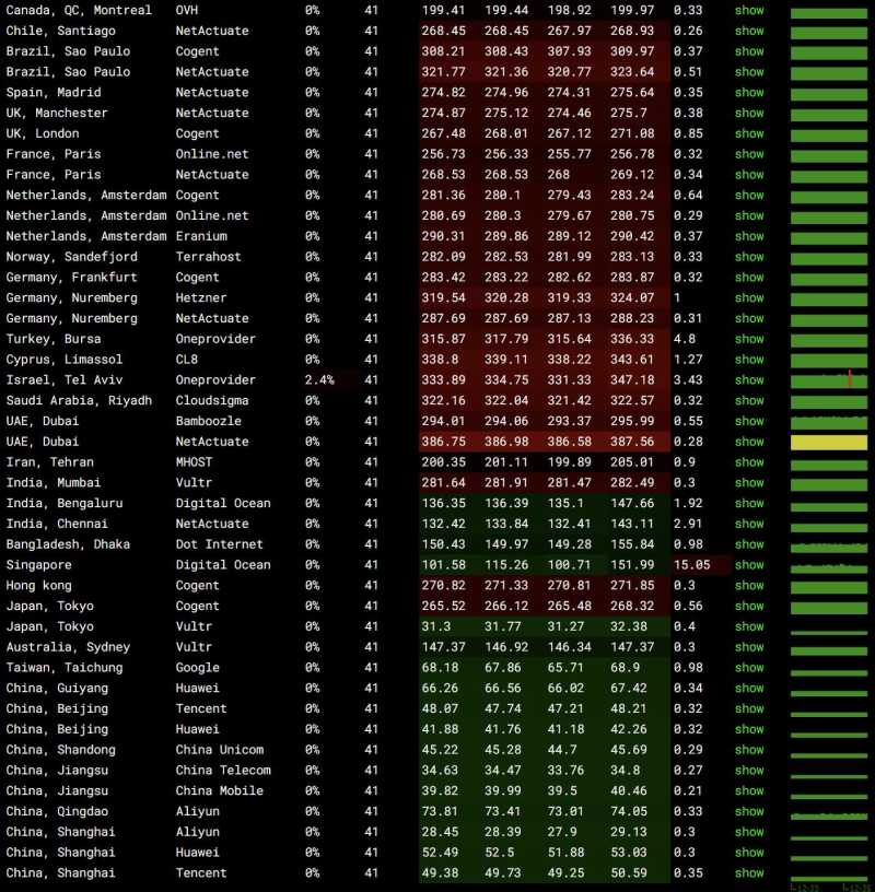 MOACK韩国独立服务器测评 - 全球网络稳定性测试