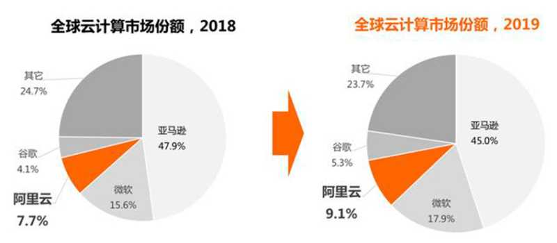 2026云服务器市场占有排行榜，亚马逊第一微软和阿里云分居二三插图1