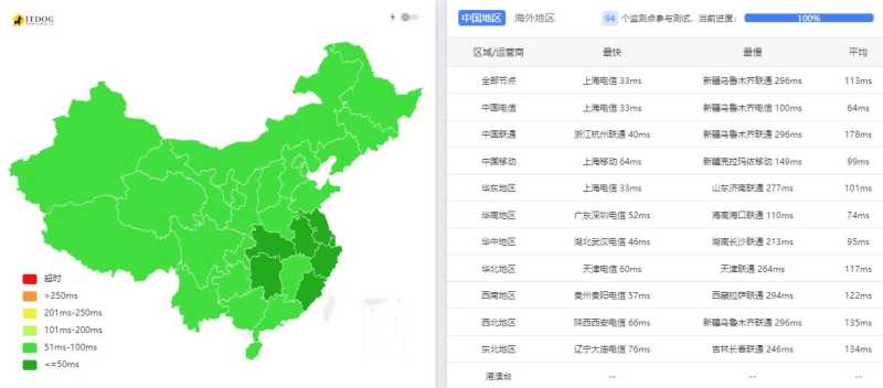 LOCVPS日本VPS测评 - 全国三网Ping平均延迟测试