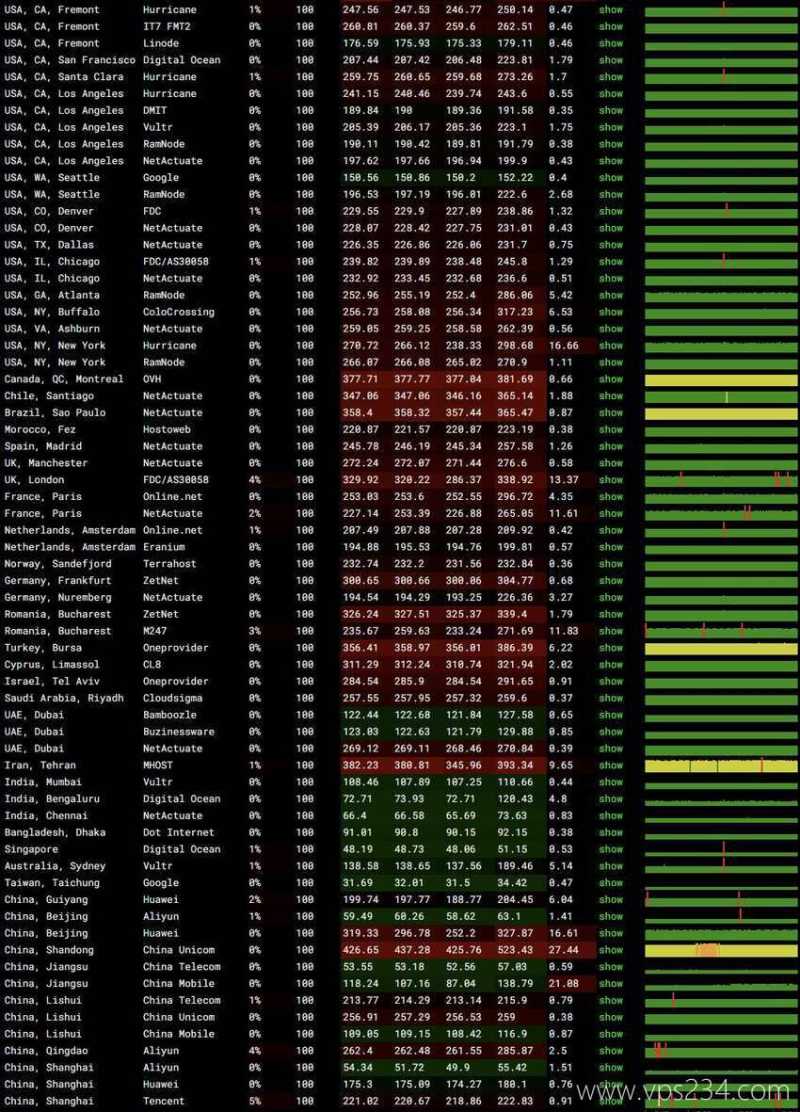 全球网络稳定性测试