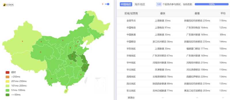 全国三网Ping平均延迟测试