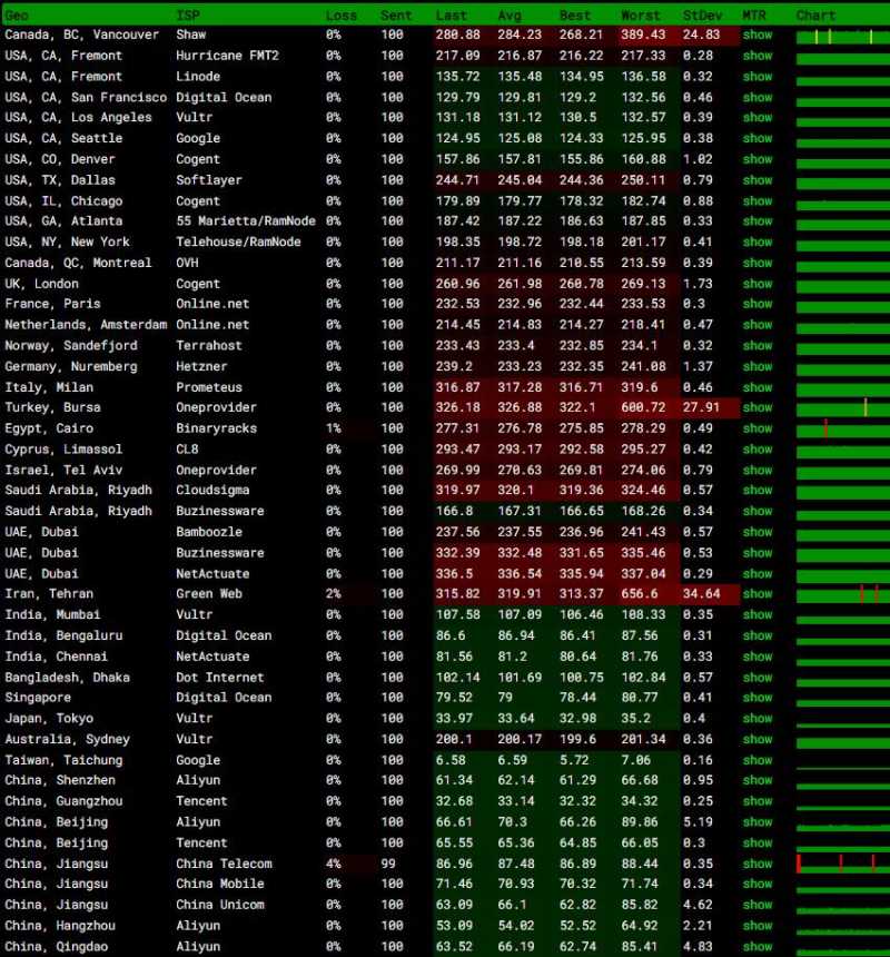 Serverfield中华电信台湾VPS测评 - 全球稳定性测试