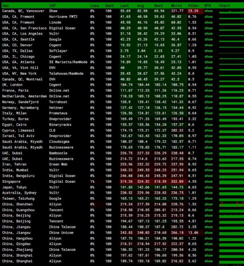 Database Mart美国VPS测评 - 全球各地网络稳定性测试