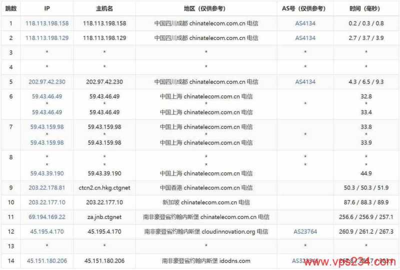 RainbowCloud南非VPS测评-电信去程路由