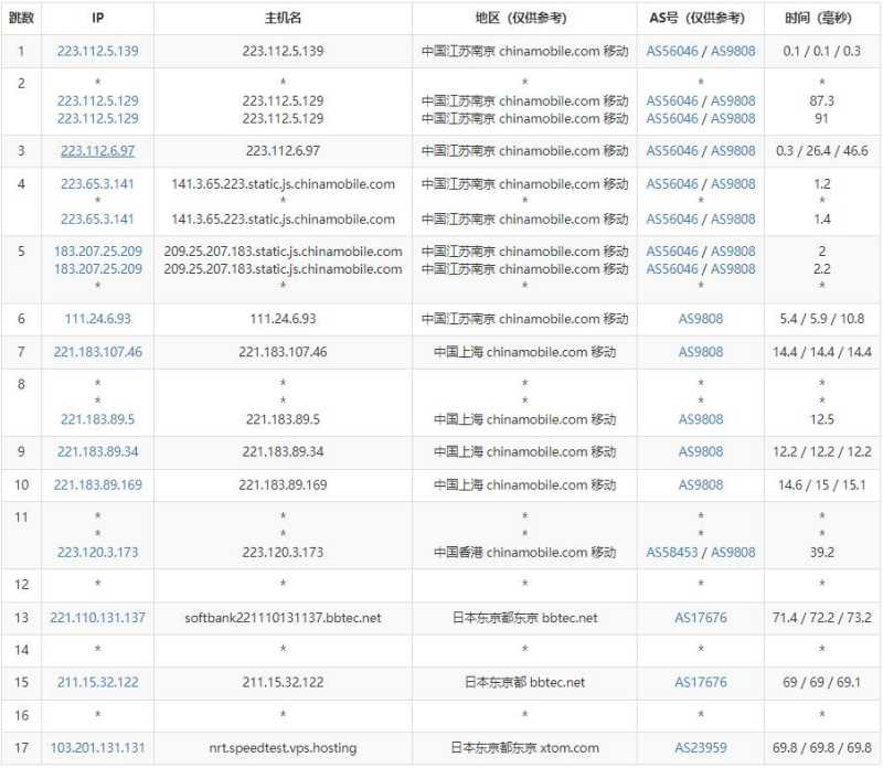 V.PS日本VPS测评 - 移动去程路由