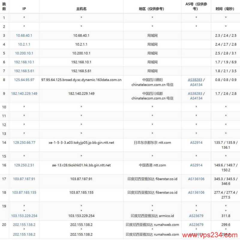 WePC印尼VPS网络测试-电信去程路由
