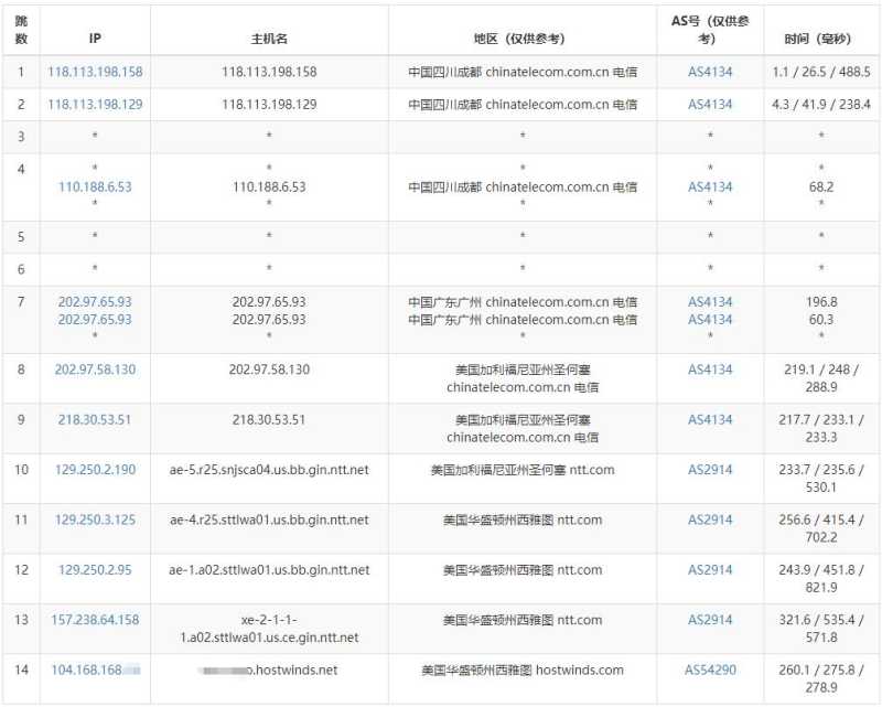 Hostwinds VPS测评 - 电信去程路由