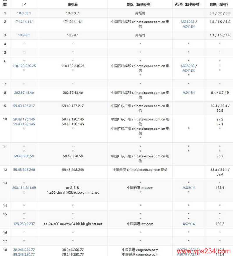 桔子数据香港VPS测评-电信去程路由