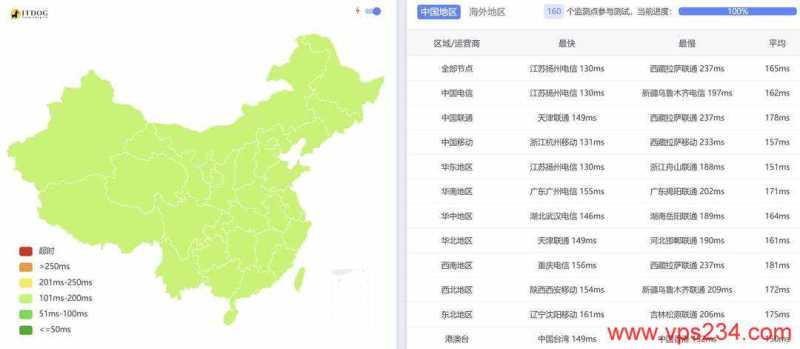 Dotdotnetworks美国独立服务器测评-全国三网Ping平均延迟