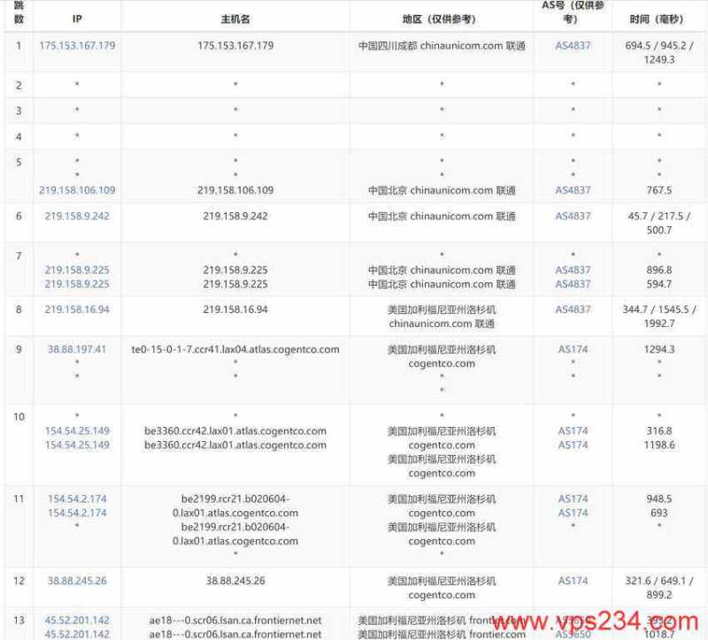 丽萨主机美国家宽VPS测评 - 联通去程路由