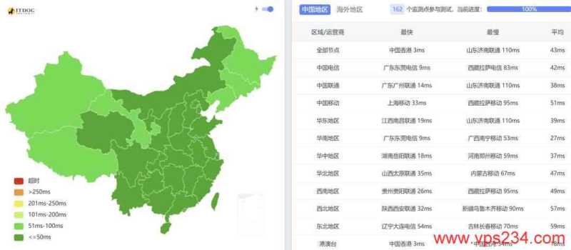 丽萨主机香港VPS网络测试-全国三网Ping平均延迟