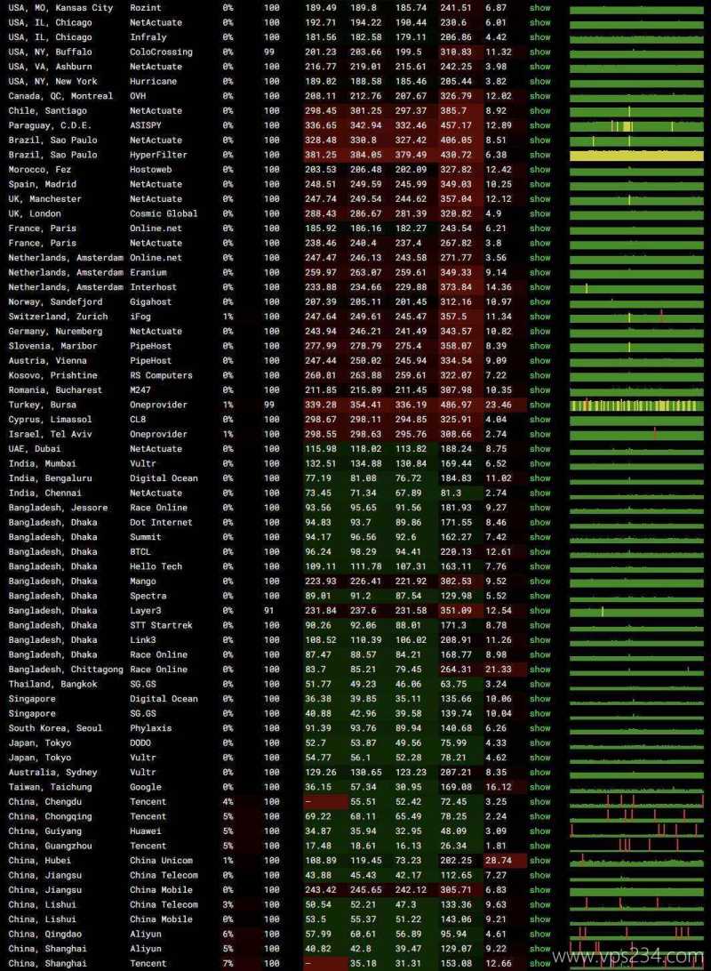 ZoroCloud香港家宽VPS网络测试-稳定性