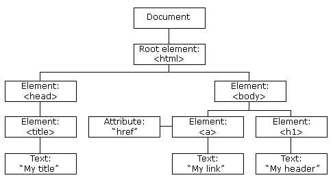 DOM HTML tree