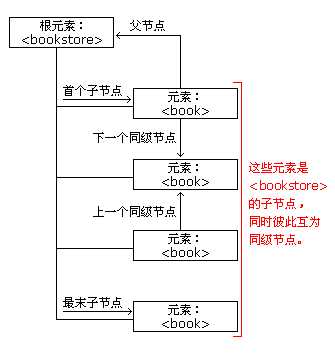 Node tree