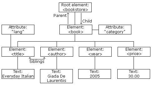 DOM node tree