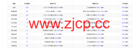 稳爱云：香港CN2 GIA，2核/2G/20M带宽，月付34元，美国CERA联通首月半价25元，简单测评插图6