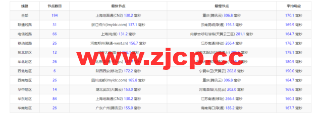 华纳云：cn2 gia+AS9929，美国云服务器简单测评插图9