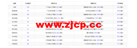 华纳云：cn2+bgp线路，香港云服务器测评插图9