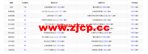 华纳云：cn2 gia+AS9929，美国云服务器简单测评插图9